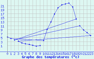 Courbe de tempratures pour Sisteron (04)