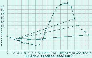 Courbe de l'humidex pour Sisteron (04)