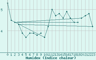 Courbe de l'humidex pour Galzig