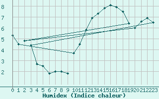 Courbe de l'humidex pour Auxerre-Perrigny (89)