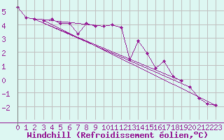 Courbe du refroidissement olien pour Kleine-Brogel (Be)