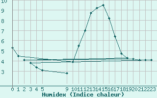 Courbe de l'humidex pour Vias (34)