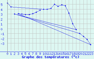 Courbe de tempratures pour Tribsees