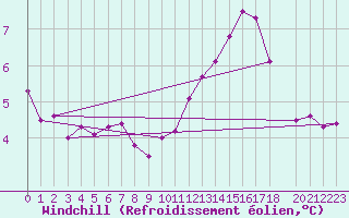 Courbe du refroidissement olien pour Buzenol (Be)