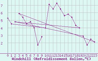 Courbe du refroidissement olien pour Cap Bar (66)