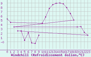 Courbe du refroidissement olien pour Fribourg / Posieux