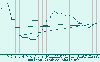 Courbe de l'humidex pour Turnu Magurele