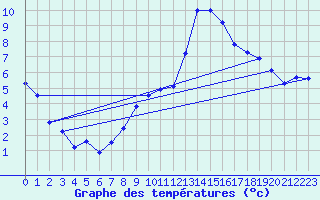 Courbe de tempratures pour Oron (Sw)