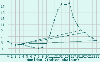 Courbe de l'humidex pour Rosans (05)