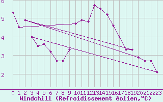 Courbe du refroidissement olien pour Bad Marienberg