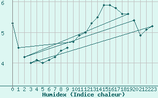 Courbe de l'humidex pour Metz-Nancy-Lorraine (57)