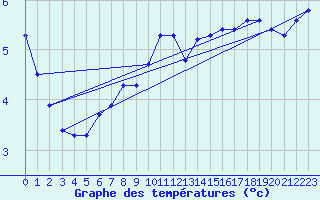 Courbe de tempratures pour Altheim, Kreis Biber