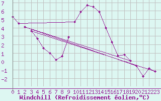 Courbe du refroidissement olien pour Groebming