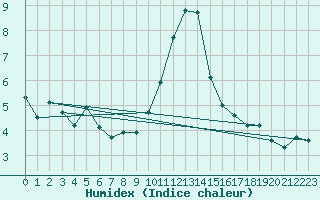 Courbe de l'humidex pour Grimentz (Sw)