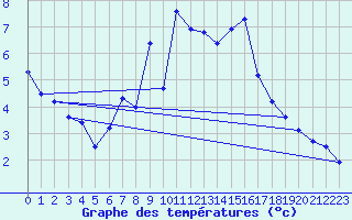 Courbe de tempratures pour Grau Roig (And)