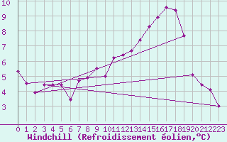 Courbe du refroidissement olien pour Agen (47)