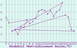 Courbe du refroidissement olien pour Elsenborn (Be)