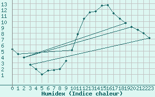 Courbe de l'humidex pour Albacete
