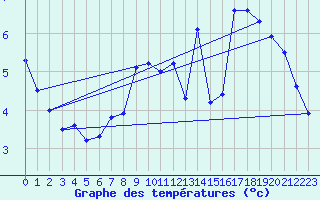 Courbe de tempratures pour Axstal