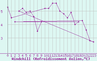 Courbe du refroidissement olien pour Cardinham