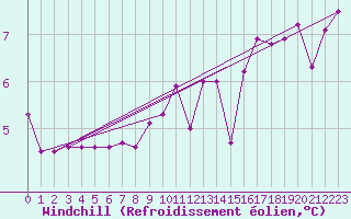 Courbe du refroidissement olien pour Ufs Tw Ems