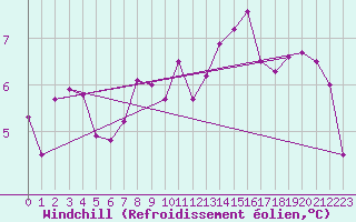 Courbe du refroidissement olien pour Goettingen