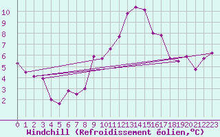 Courbe du refroidissement olien pour Albon (26)