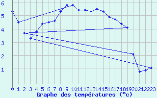Courbe de tempratures pour Wielun