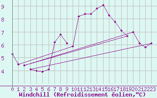 Courbe du refroidissement olien pour Chaumont (Sw)