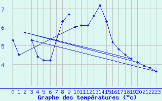 Courbe de tempratures pour Grand Saint Bernard (Sw)