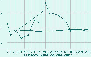 Courbe de l'humidex pour Cap de la Hague (50)