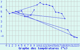 Courbe de tempratures pour Gumpoldskirchen