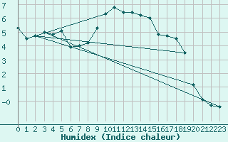 Courbe de l'humidex pour Gumpoldskirchen