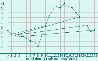 Courbe de l'humidex pour Koksijde (Be)