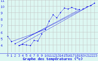 Courbe de tempratures pour Trgueux (22)