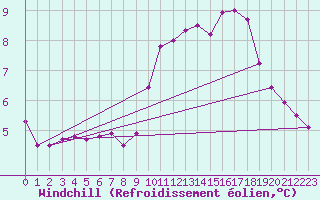 Courbe du refroidissement olien pour Limoges (87)