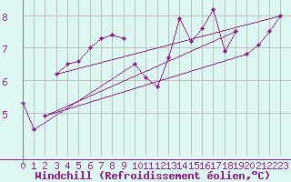 Courbe du refroidissement olien pour Lamballe (22)
