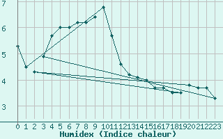 Courbe de l'humidex pour Zugspitze