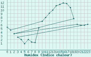 Courbe de l'humidex pour Thorrenc (07)