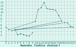 Courbe de l'humidex pour Toulon (83)