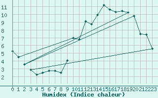 Courbe de l'humidex pour Charleroi (Be)