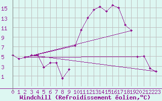 Courbe du refroidissement olien pour La Roche-sur-Yon (85)