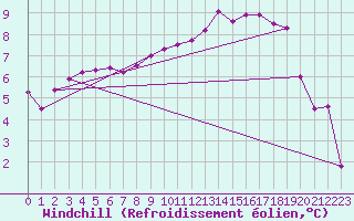 Courbe du refroidissement olien pour Bremerhaven