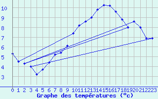 Courbe de tempratures pour Aigen Im Ennstal