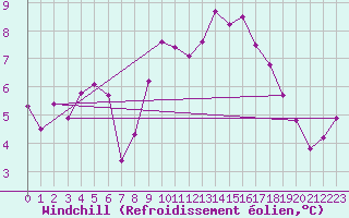 Courbe du refroidissement olien pour Leeming