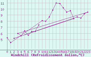 Courbe du refroidissement olien pour Rochefort Saint-Agnant (17)