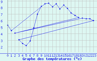 Courbe de tempratures pour Frosta