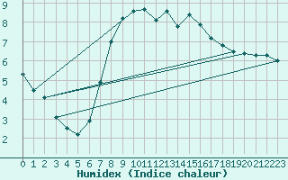 Courbe de l'humidex pour Frosta