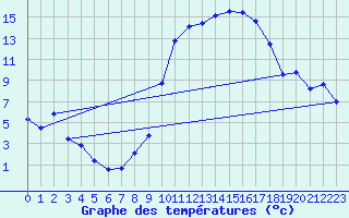 Courbe de tempratures pour Salon-de-Provence (13)