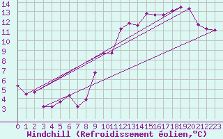 Courbe du refroidissement olien pour Potte (80)